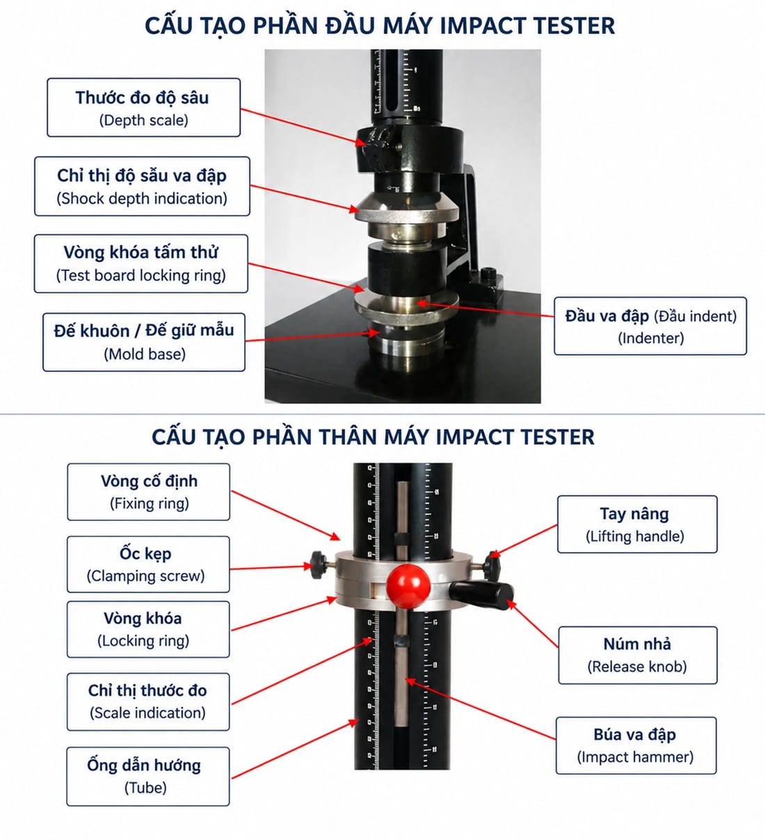Cấu tạo của máy kiểm tra độ bền va đập (Impact Tester) gồm đầu va đập, búa va đập, thước đo độ sâu, tay nâng và các bộ phận cố định mẫu phục vụ thử nghiệm theo ASTM D2794 và ISO 6272. Cấu tạo của máy kiểm tra độ bền va đập (Impact Tester) gồm đầu va đập, búa va đập, thước đo độ sâu, tay nâng và các bộ phận cố định mẫu phục vụ thử nghiệm theo ASTM D2794 và ISO 6272.