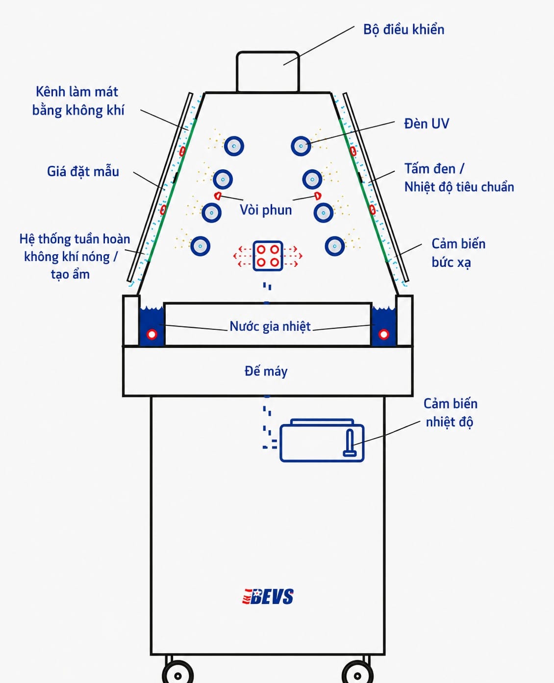 Sơ đồ cấu tạo máy thử nghiệm thời tiết UV BEVS gồm bộ điều khiển, đèn UV, giá đặt mẫu, cảm biến bức xạ, cảm biến nhiệt độ, hệ thống tuần hoàn khí nóng tạo ẩm và bể nước gia nhiệt. Sơ đồ cấu tạo máy thử nghiệm thời tiết UV BEVS 3380–3383 với hệ thống đèn UV, cảm biến bức xạ, phun nước và kiểm soát nhiệt độ, độ ẩm chính xác.