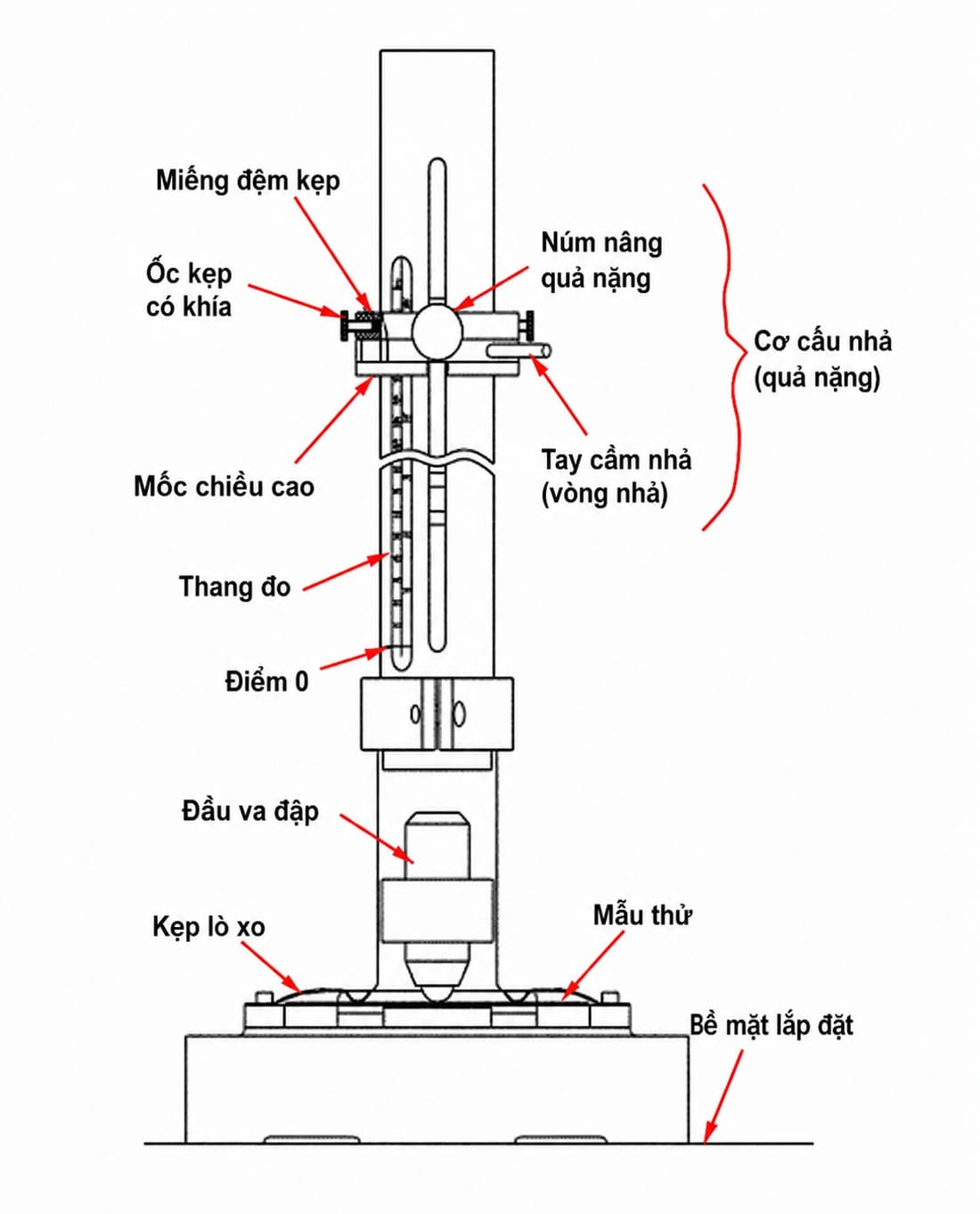 Sơ đồ cấu tạo và nguyên lý bố trí các bộ phận của máy kiểm tra độ bền va đập (Impact Tester), bao gồm cơ cấu nâng – nhả quả nặng, đầu va đập và hệ thống giữ mẫu theo tiêu chuẩn ASTM D2794 và ISO 6272.