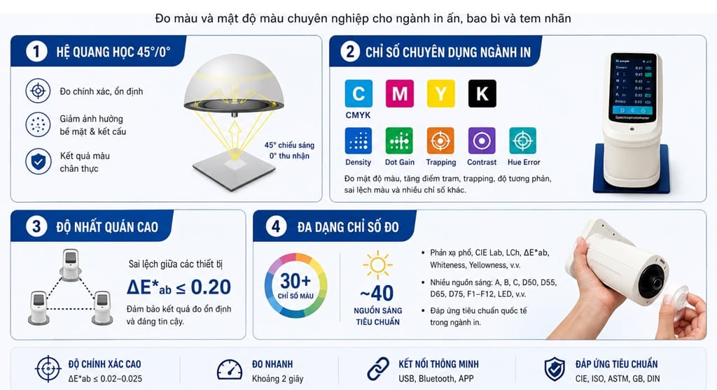 Máy đo mật độ màu DS-700C Series tích hợp hệ quang học 45°/0°, hỗ trợ đo CMYK, Density, Dot Gain, Trapping, Contrast và Hue Error với độ chính xác cao, đáp ứng nhu cầu kiểm soát chất lượng ngành in. DS-700C Series là máy đo mật độ màu chuyên dụng cho ngành in, hỗ trợ đo CMYK, Density, Dot Gain, Trapping và hơn 30 chỉ số màu với độ chính xác cao và kết quả ổn định.