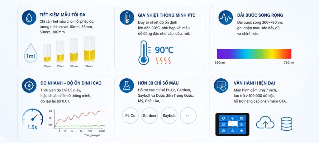 Infographic giới thiệu tính năng nổi bật của Máy Đo Màu Chất Lỏng CS-816N CHNSpec với dải bước sóng 360–780nm, gia nhiệt đến 90°C, đo nhanh 1.5 giây, hỗ trợ hơn 30 chỉ số màu và màn hình cảm ứng 7 inch. Tính Năng Nổi Bật Của Máy Đo Màu Chất Lỏng CS-816N CHNSpec: đo nhanh 1.5 giây, dải bước sóng 360–780nm, gia nhiệt 90°C, hỗ trợ 30+ chỉ số màu.
