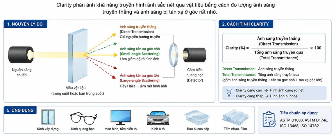 Hình minh họa mô tả nguyên lý đo Clarity (độ rõ hình ảnh) của vật liệu trong suốt theo phương pháp quang học. Chùm ánh sáng chuẩn được chiếu qua mẫu vật liệu, sau đó phân thành ánh sáng truyền thẳng, ánh sáng tán xạ góc nhỏ và ánh sáng tán xạ góc lớn. Thiết bị sử dụng cảm biến quang học để xác định tỷ lệ ánh sáng truyền thẳng so với tổng ánh sáng truyền qua, từ đó tính chỉ số Clarity. Hình cũng minh họa công thức tính Clarity, các ứng dụng trong kính, màn hình, ô tô, bao bì và màng film, cùng các tiêu chuẩn ASTM D1003, ASTM D1746, ISO 13468 và ISO 14782.