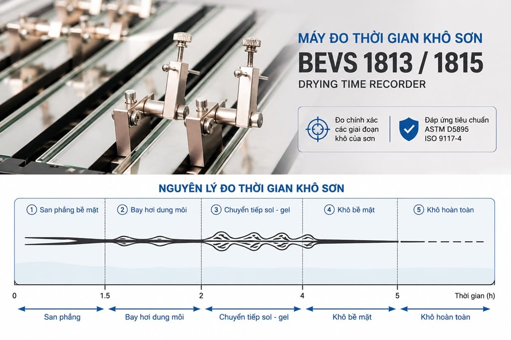 Minh họa nguyên lý máy đo thời gian khô sơn BEVS 1813 & 1815, giúp đánh giá quá trình bay hơi dung môi, khô bề mặt và khô hoàn toàn của màng sơn.