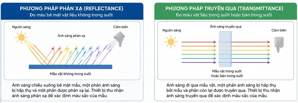 ơ đồ minh họa phương pháp đo màu phản xạ (Reflectance) và đo màu truyền qua (Transmittance) trong máy quang phổ so màu dùng cho vật liệu đục và trong suốt. Sơ đồ so sánh phương pháp đo màu phản xạ và truyền qua trong máy quang phổ so màu, giúp hiểu nguyên lý hoạt động và ứng dụng cho từng loại vật liệu.