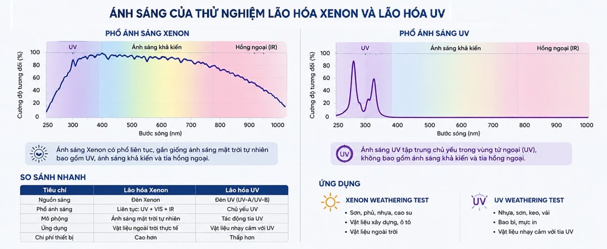 So sánh phổ ánh sáng của thử nghiệm lão hóa Xenon và thử nghiệm lão hóa UV, minh họa sự khác biệt giữa nguồn sáng Xenon mô phỏng ánh sáng mặt trời toàn phổ và đèn UV chỉ phát tia cực tím dùng trong kiểm tra độ bền vật liệu. Biểu đồ so sánh phổ ánh sáng của thử nghiệm lão hóa Xenon và UV, giúp lựa chọn phương pháp kiểm tra độ bền thời tiết phù hợp cho sơn, nhựa, cao su, bao bì và vật liệu ngoài trời.