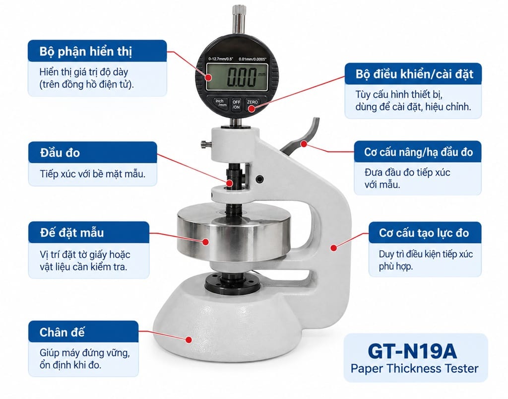 Cấu tạo máy đo độ dày giấy GT-N19A cấu tạo máy đo độ dày giấy GT-N19A, với các bộ phận chính như đầu đo, đế đặt mẫu, cơ cấu nâng/hạ, cơ cấu tạo lực đo và bộ phận hiển thị.
